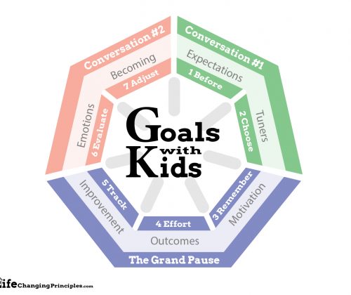 Help parents understand how to help children and youth set goals